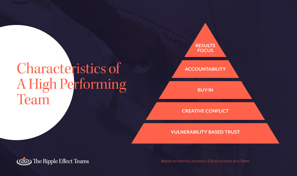characteristics of high-performing teams